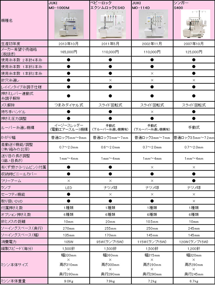 ミシン卸値っと|ミシンを最安値で買える卸問屋の通販サイト / JUKI/シュルルMO-1000M/ロックミシン